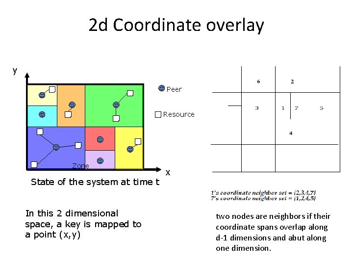 2 d Coordinate overlay y Peer Resource Zone State of the system at time 2 d Coordinate overlay y Peer Resource Zone State of the system at time