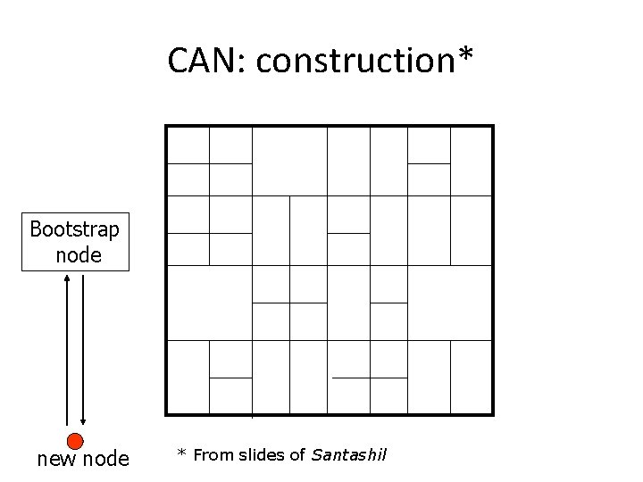 CAN: construction* Bootstrap node new node * From slides of Santashil CAN: construction* Bootstrap node new node * From slides of Santashil
