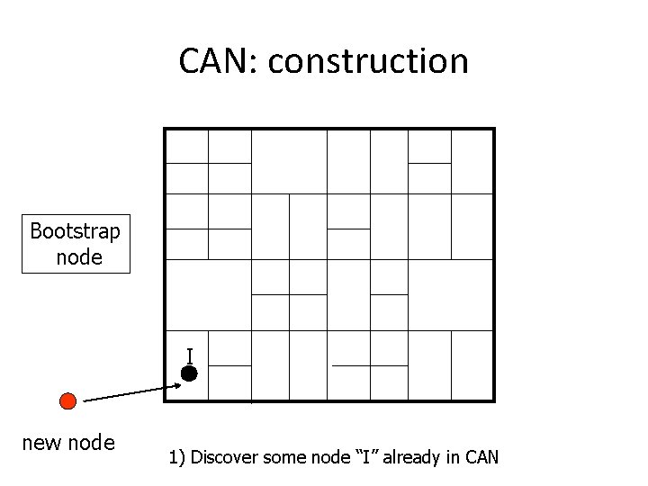 CAN: construction Bootstrap node I new node 1) Discover some node “I” already in CAN: construction Bootstrap node I new node 1) Discover some node “I” already in
