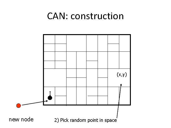 CAN: construction (x, y) I new node 2) Pick random point in space CAN: construction (x, y) I new node 2) Pick random point in space