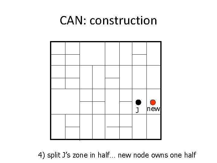 CAN: construction J new 4) split J’s zone in half… new node owns one CAN: construction J new 4) split J’s zone in half… new node owns one