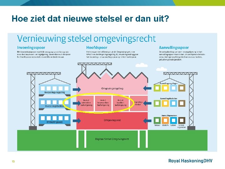 Hoe ziet dat nieuwe stelsel er dan uit? 13 De Omgevingswet | 1 november