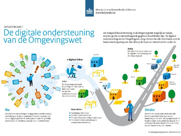 Invoering DSO 14 De Omgevingswet | 1 november 2019 