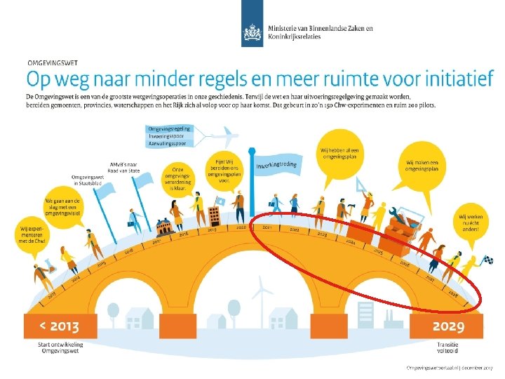 De Omgevingswet | 1 november 2019 De Omgevingswet - 16 september 2020 Totstandkoming stelsel