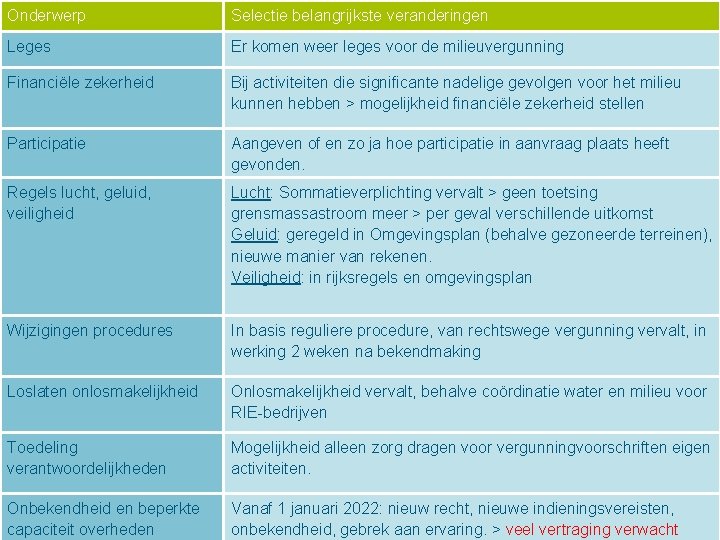 Onderwerp Selectie belangrijkste veranderingen Leges Er komen weer leges voor de milieuvergunning Financiële zekerheid