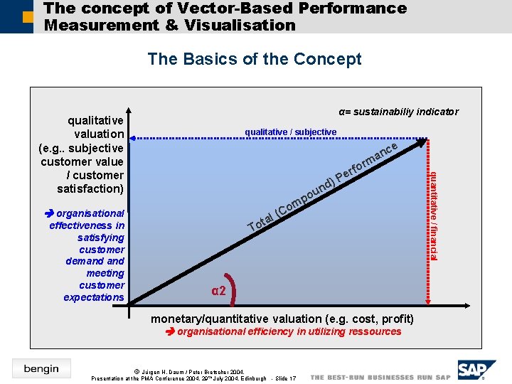 The concept of Vector-Based Performance Measurement & Visualisation The Basics of the Concept α=
