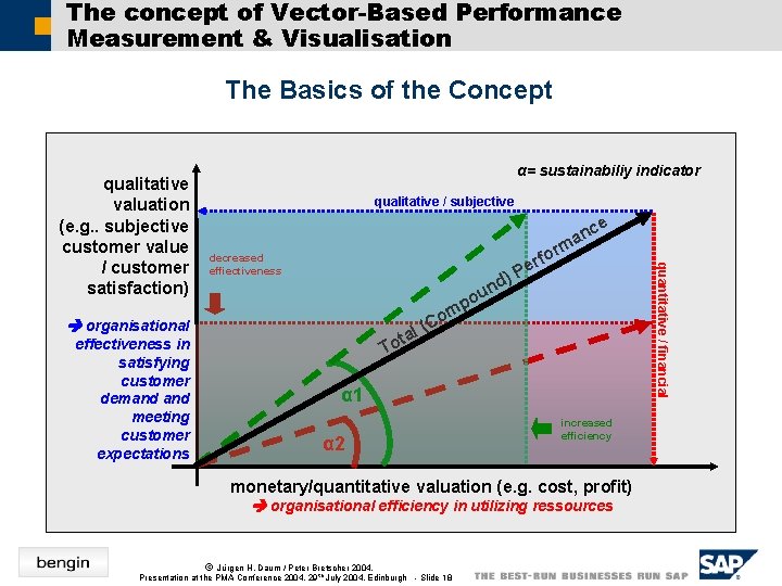 The concept of Vector-Based Performance Measurement & Visualisation The Basics of the Concept α=