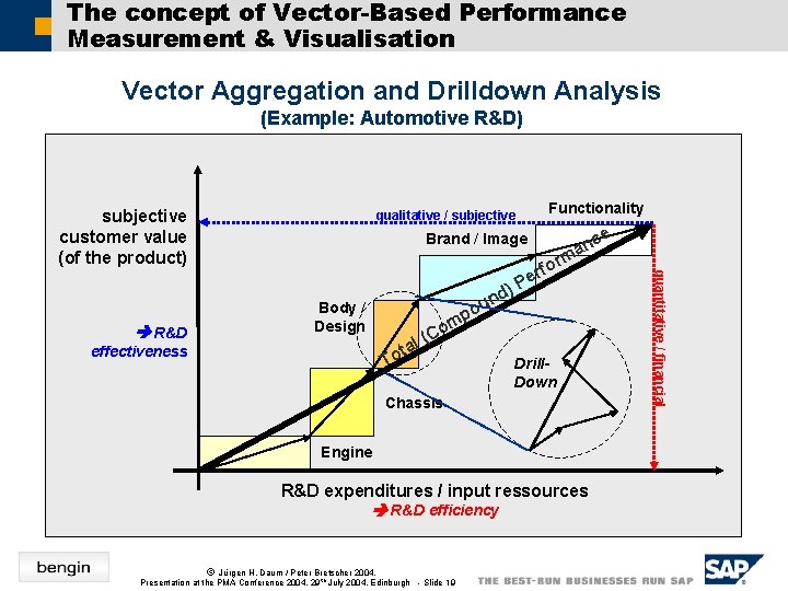 The concept of Vector-Based Performance Measurement & Visualisation Vector Aggregation and Drilldown Analysis (Example: