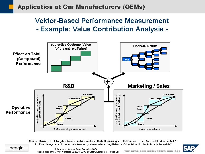 Application at Car Manufacturers (OEMs) Vektor-Based Performance Measurement - Example: Value Contribution Analysis subjective