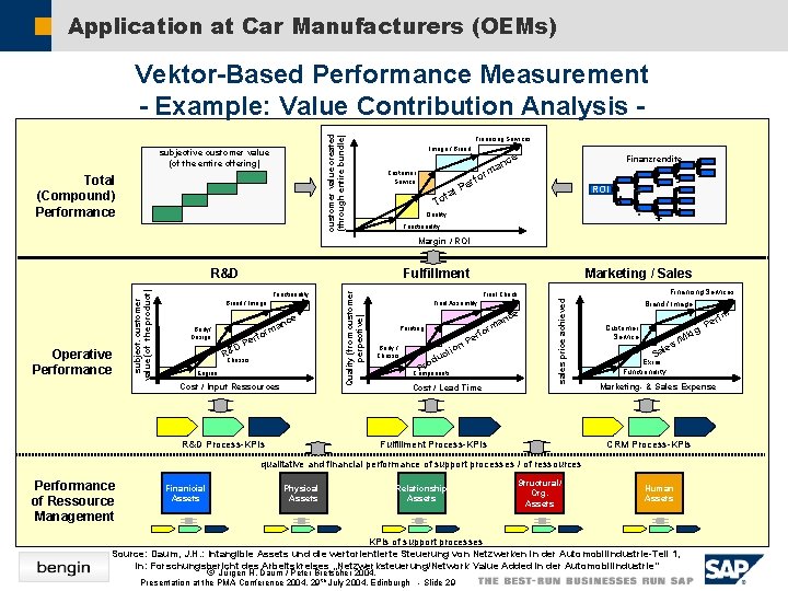 Application at Car Manufacturers (OEMs) customer value created (through entire bundle) Vektor-Based Performance Measurement