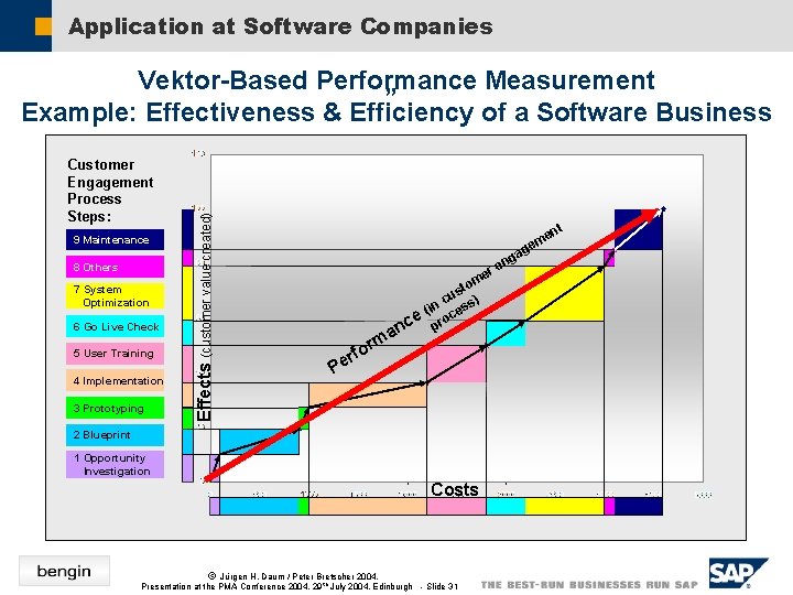 Application at Software Companies Customer Engagement Process Steps: 9 Maintenance 8 Others 7 System