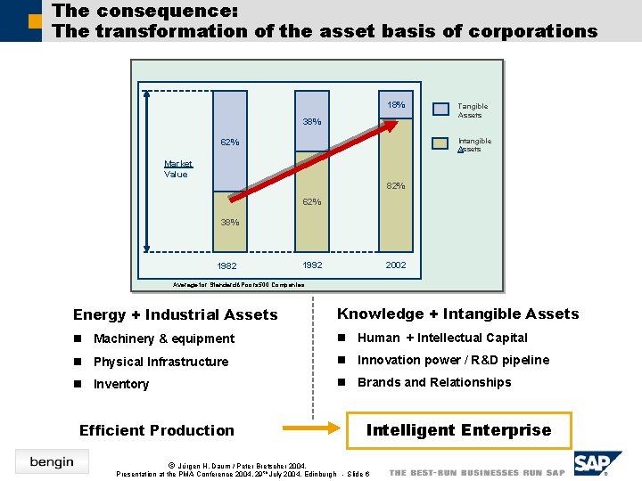 The consequence: The transformation of the asset basis of corporations 18% 38% 62% Tangible