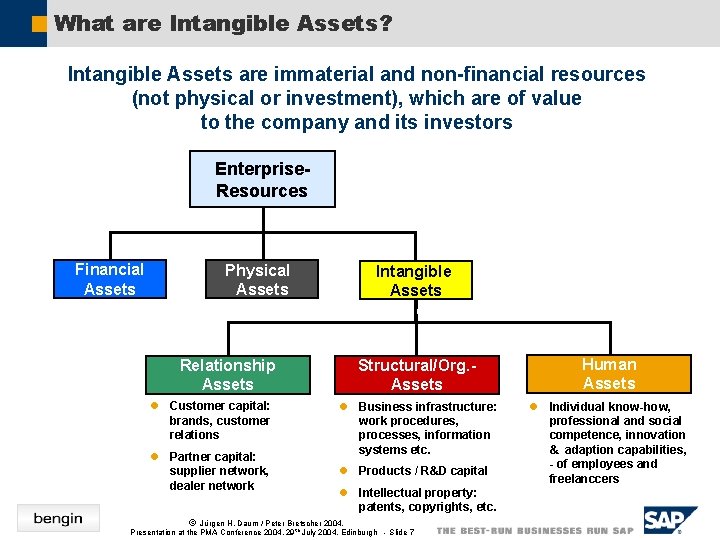 What are Intangible Assets? Intangible Assets are immaterial and non-financial resources (not physical or