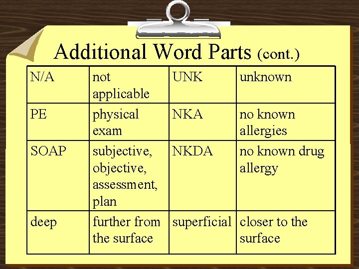 Additional Word Parts (cont. ) N/A PE SOAP deep not applicable physical exam subjective,