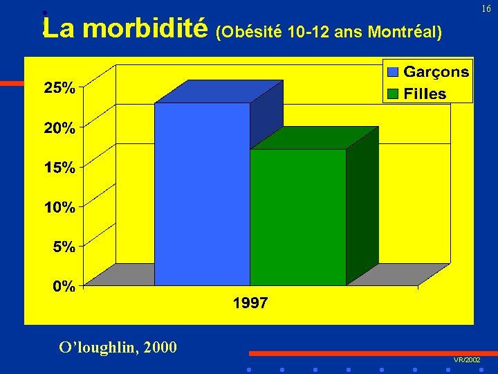 16 La morbidité (Obésité 10 -12 ans Montréal) O’loughlin, 2000 VR/2002 