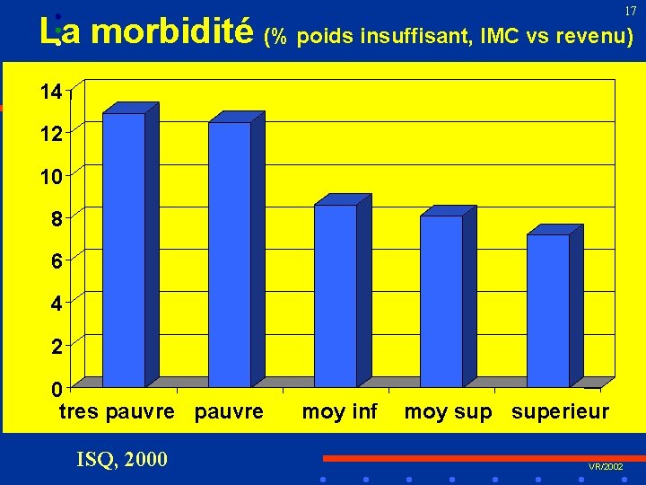 17 La morbidité (% poids insuffisant, IMC vs revenu) 14 12 10 8 6