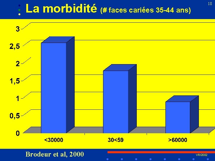 18 La morbidité (# faces cariées 35 -44 ans) Brodeur et al, 2000 VR/2002