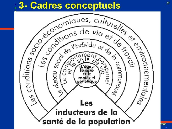 3 - Cadres conceptuels 29 VR/2002 