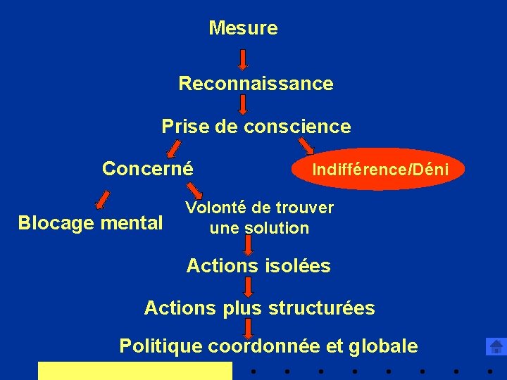 Mesure Reconnaissance Prise de conscience Concerné Blocage mental Indifférence/Déni Volonté de trouver une solution