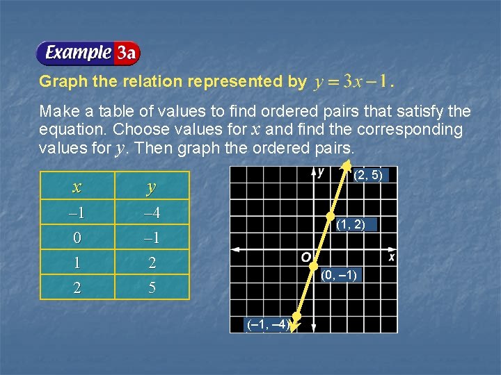 Graph the relation represented by Make a table of values to find ordered pairs Graph the relation represented by Make a table of values to find ordered pairs