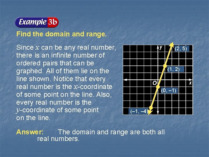 Find the domain and range. Since x can be any real number, there is