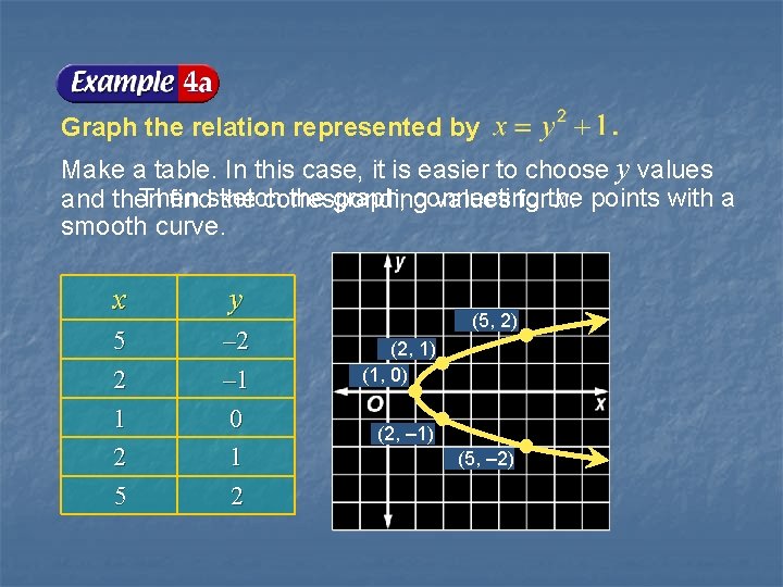 Graph the relation represented by Make a table. In this case, it is easier