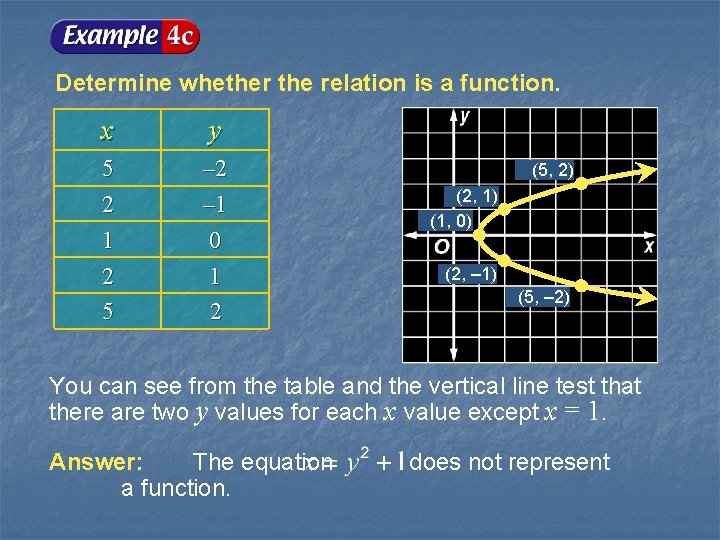 Determine whether the relation is a function. x y 5 2 1 2 5