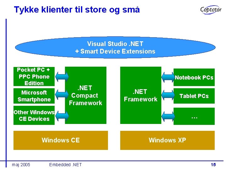Tykke klienter til store og små Visual Studio. NET + Smart Device Extensions Pocket