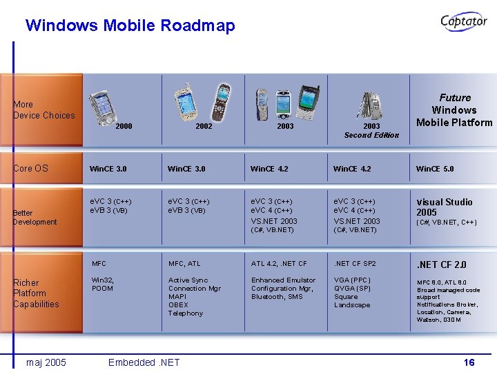 Windows Mobile Roadmap More Device Choices 2000 Core OS Better Development Richer Platform Capabilities