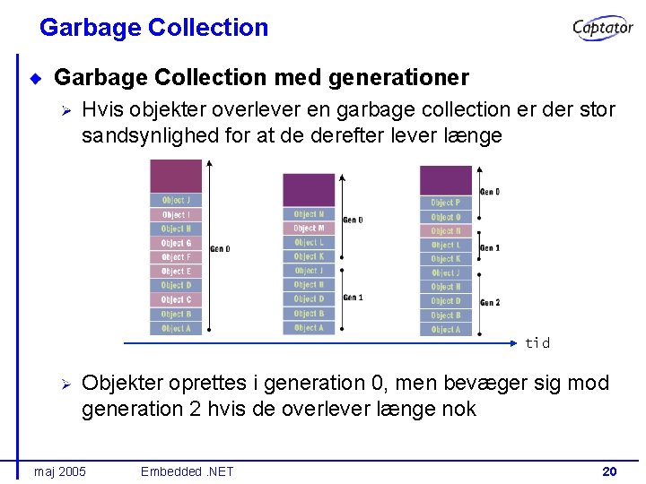 Garbage Collection med generationer Hvis objekter overlever en garbage collection er der stor sandsynlighed