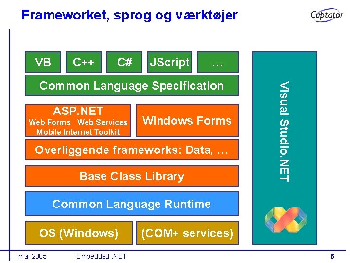 Frameworket, sprog og værktøjer VB C++ C# JScript … ASP. NET Web Forms Web