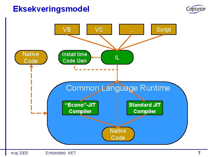 Eksekveringsmodel VB Native Code VC Install time Code Gen . . . Script IL