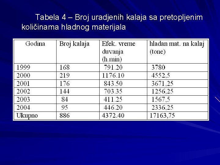 Tabela 4 – Broj uradjenih kalaja sa pretopljenim količinama hladnog materijala 
