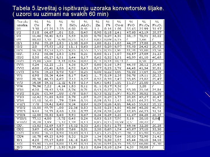 Tabela 5. Izveštaj o ispitivanju uzoraka konvertorske šljake. ( uzorci su uzimani na svakih