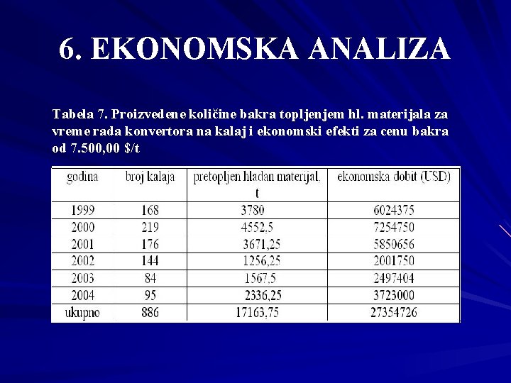 6. EKONOMSKA ANALIZA Tabela 7. Proizvedene količine bakra topljenjem hl. materijala za vreme rada