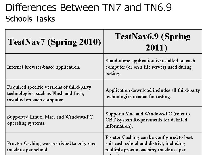 Differences Between TN 7 and TN 6. 9 Schools Tasks Test. Nav 7 (Spring