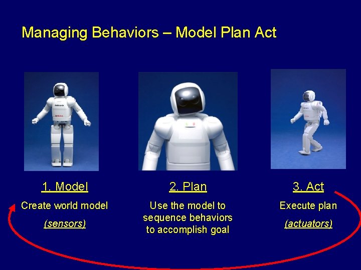 Managing Behaviors – Model Plan Act 1. Model 2. Plan 3. Act Create world