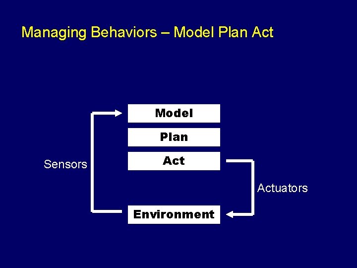 Managing Behaviors – Model Plan Act Model Plan Sensors Actuators Environment 