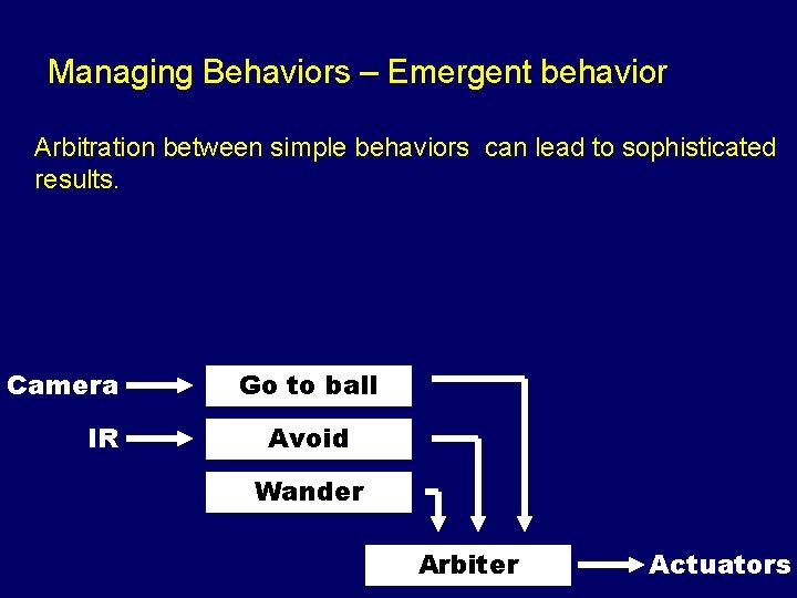 Managing Behaviors – Emergent behavior Arbitration between simple behaviors can lead to sophisticated results.