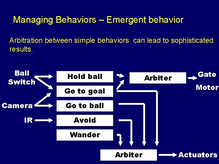 Managing Behaviors – Emergent behavior Arbitration between simple behaviors can lead to sophisticated results.