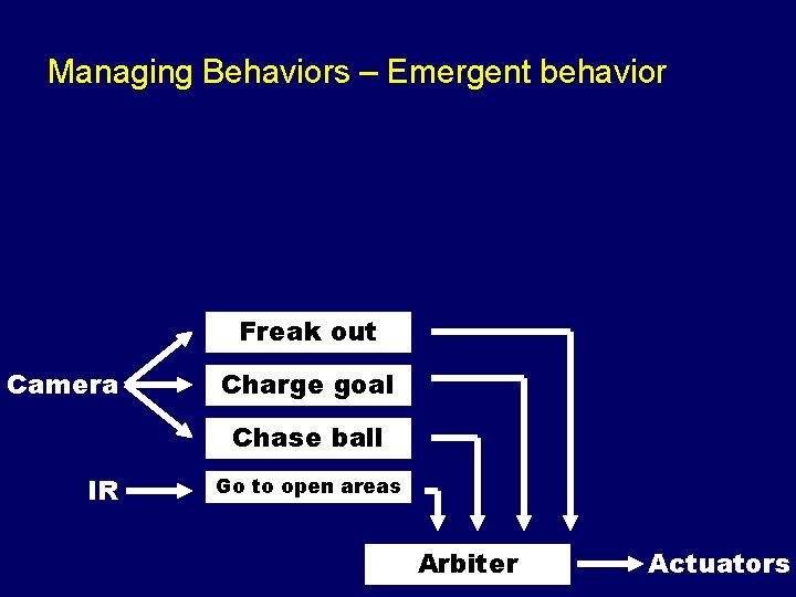 Managing Behaviors – Emergent behavior Freak out Camera Charge goal Chase ball IR Go