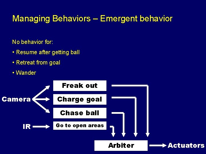 Managing Behaviors – Emergent behavior No behavior for: • Resume after getting ball •