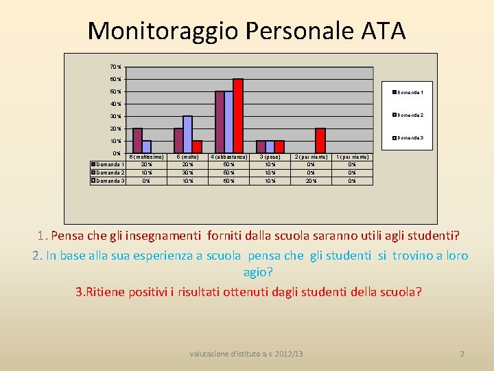 Monitoraggio Personale ATA 70% 60% 50% Domanda 1 40% Domanda 2 30% 20% Domanda