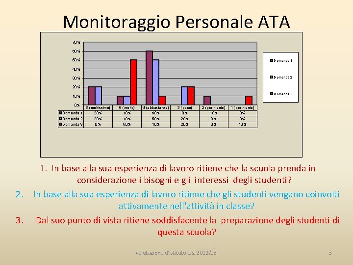 Monitoraggio Personale ATA 70% 60% 50% Domanda 1 40% Domanda 2 30% 20% Domanda