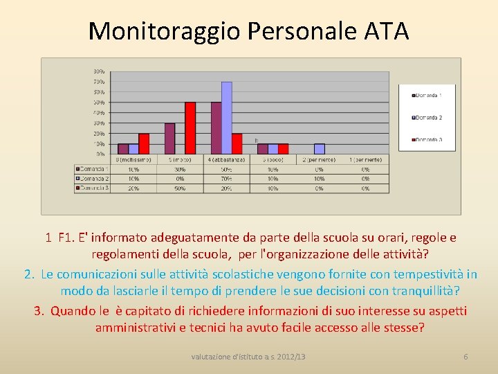 Monitoraggio Personale ATA 1 F 1. E' informato adeguatamente da parte della scuola su