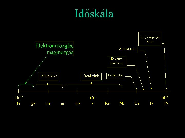 Időskála 