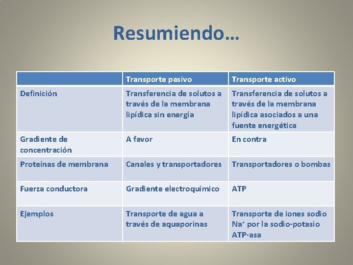 Resumiendo… Transporte pasivo Transporte activo Definición Transferencia de solutos a través de la membrana