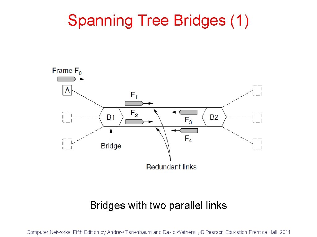 Spanning Tree Bridges (1) Bridges with two parallel links Computer Networks, Fifth Edition by