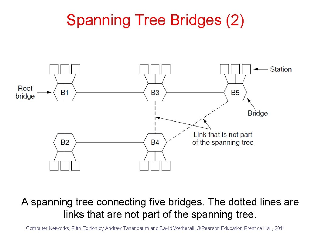 Spanning Tree Bridges (2) A spanning tree connecting five bridges. The dotted lines are