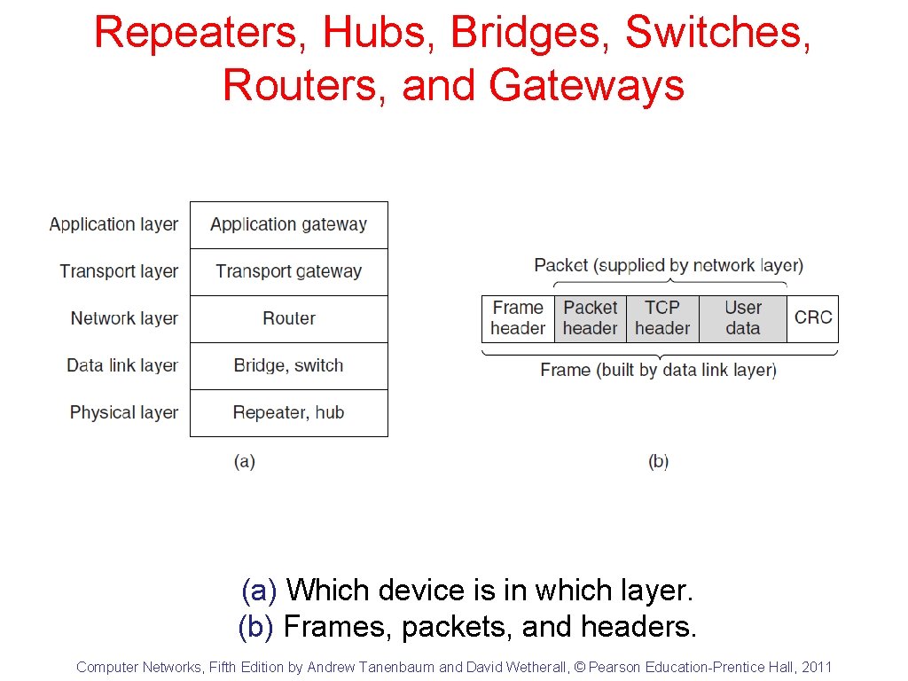 Repeaters, Hubs, Bridges, Switches, Routers, and Gateways (a) Which device is in which layer.